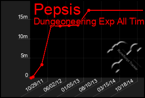 Total Graph of Pepsis