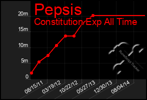 Total Graph of Pepsis