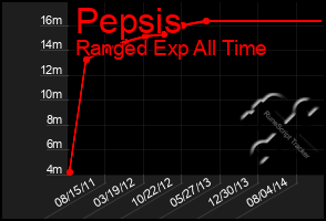 Total Graph of Pepsis