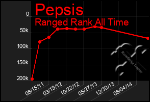 Total Graph of Pepsis