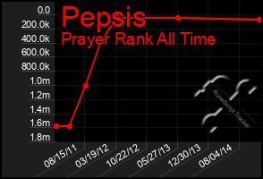 Total Graph of Pepsis