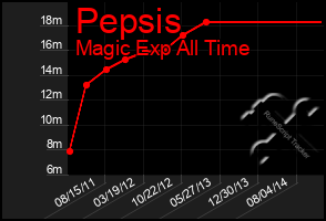 Total Graph of Pepsis