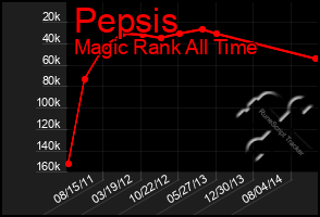 Total Graph of Pepsis