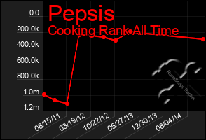 Total Graph of Pepsis