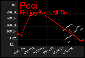 Total Graph of Peqi