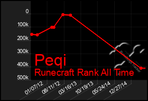 Total Graph of Peqi