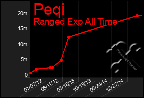 Total Graph of Peqi