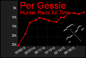 Total Graph of Per Gessle