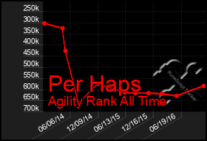 Total Graph of Per Haps