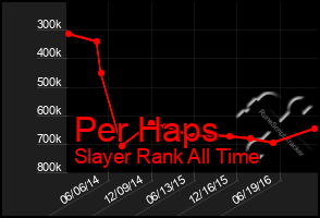 Total Graph of Per Haps