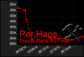 Total Graph of Per Haps