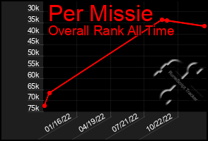 Total Graph of Per Missie