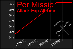 Total Graph of Per Missie