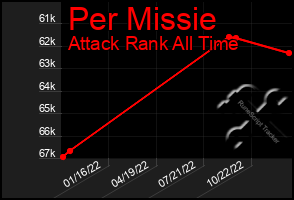 Total Graph of Per Missie