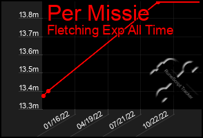 Total Graph of Per Missie