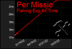 Total Graph of Per Missie