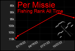 Total Graph of Per Missie