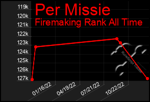 Total Graph of Per Missie