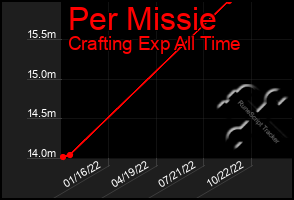 Total Graph of Per Missie