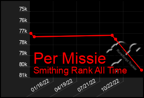 Total Graph of Per Missie