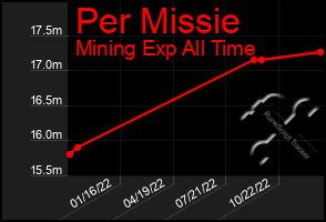 Total Graph of Per Missie