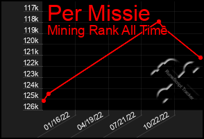 Total Graph of Per Missie