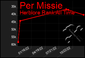 Total Graph of Per Missie