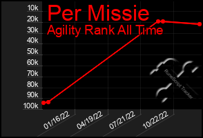 Total Graph of Per Missie