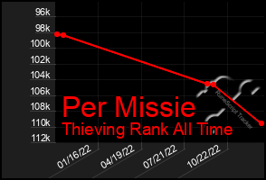 Total Graph of Per Missie