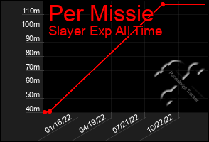 Total Graph of Per Missie