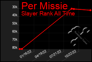 Total Graph of Per Missie