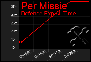 Total Graph of Per Missie