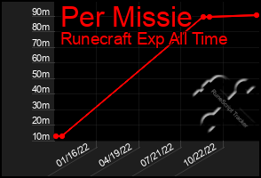 Total Graph of Per Missie