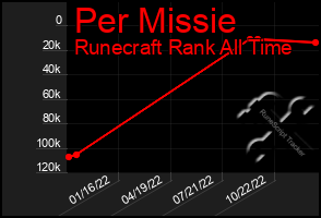 Total Graph of Per Missie