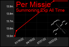 Total Graph of Per Missie