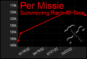 Total Graph of Per Missie