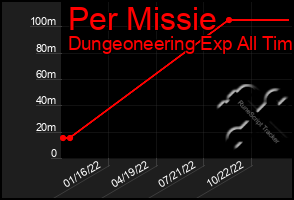 Total Graph of Per Missie