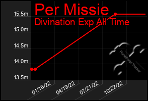 Total Graph of Per Missie