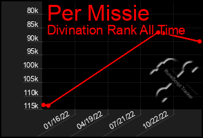 Total Graph of Per Missie