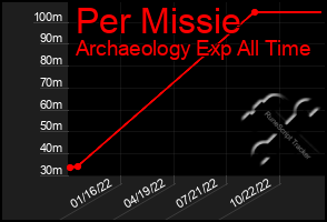 Total Graph of Per Missie