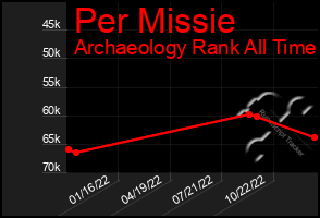 Total Graph of Per Missie