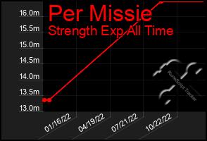 Total Graph of Per Missie