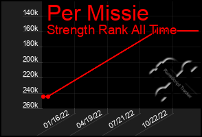 Total Graph of Per Missie