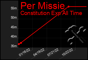 Total Graph of Per Missie