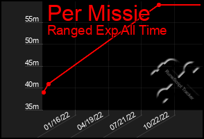 Total Graph of Per Missie