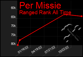 Total Graph of Per Missie