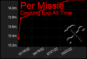 Total Graph of Per Missie