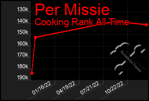 Total Graph of Per Missie