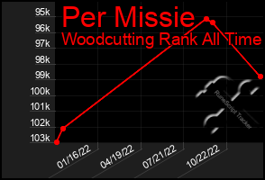 Total Graph of Per Missie