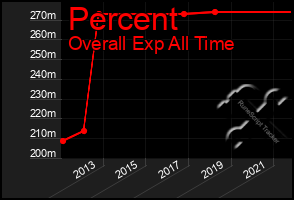 Total Graph of Percent